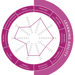 Learning Agility Talent - wykres