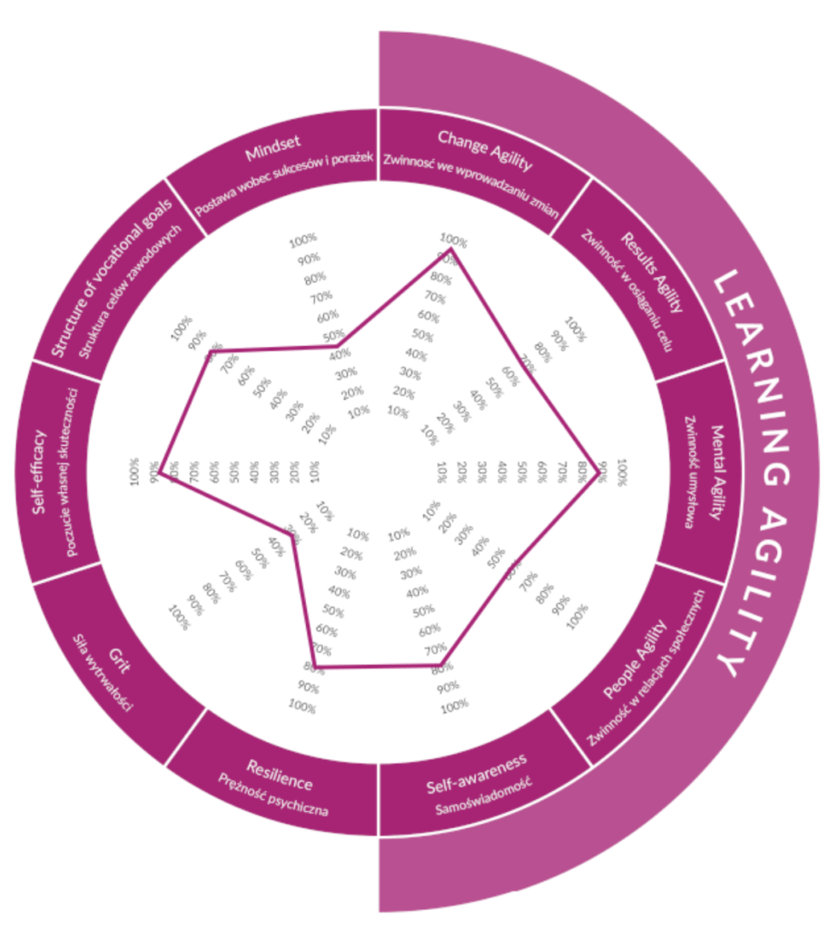 Learning Agility Talent - wykres